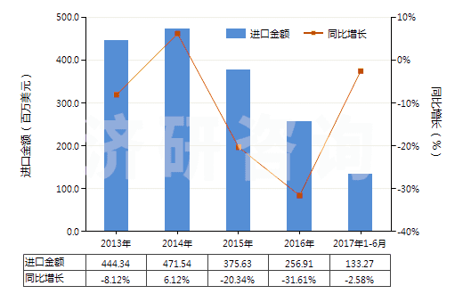 2013-2017年6月中國乙丙非共軛二烯橡膠板、片、帶(HS40027090)進口總額及增速統(tǒng)計